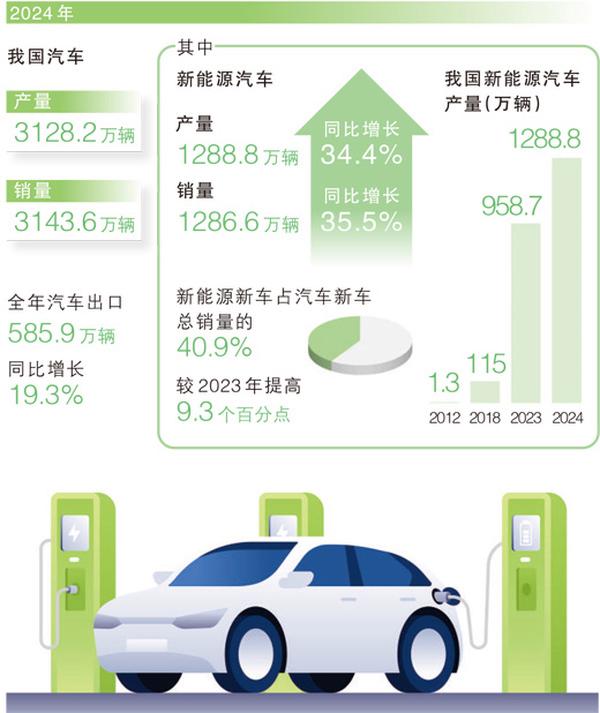 穩！中國新能源汽車產銷總量連續10年全球第一
